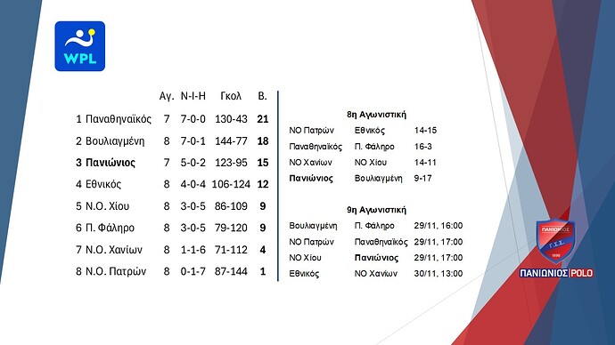 11. Waterpolo League Ανδρών