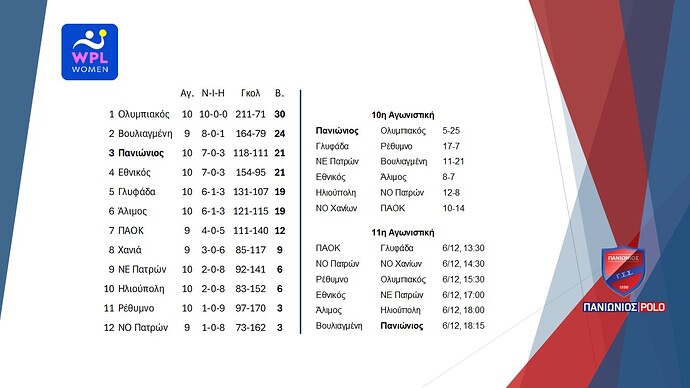 12. Waterpolo League Γυναικών