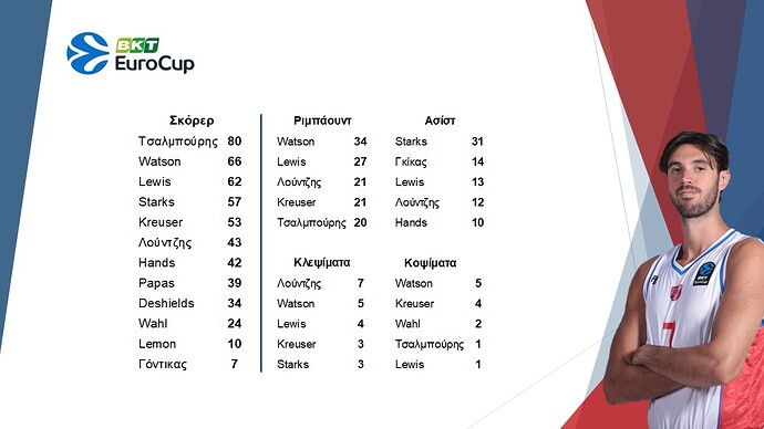 05. Basket Eurocup_Στατιστικά