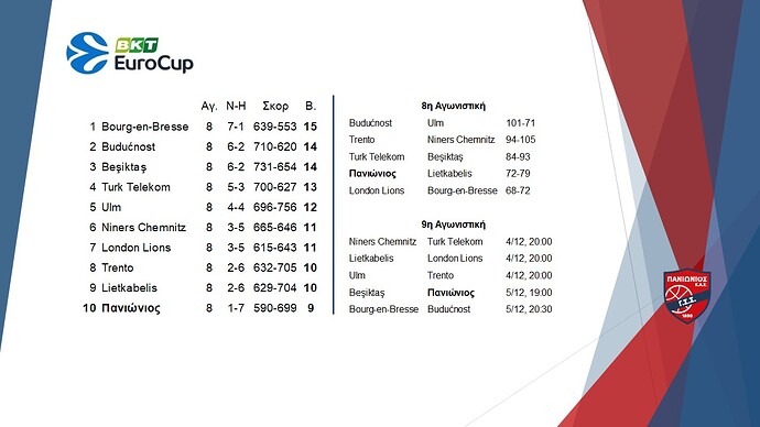 07. Basket Eurocup_Αποτελέσματα - Βαθμολογία