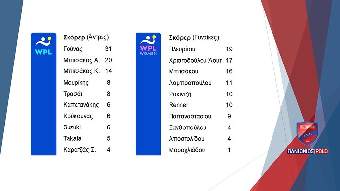 10. Waterpolo League Σκόρερ Α-Γ