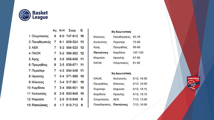 05. Basket Eurocup_Αποτελέσματα - Βαθμολογία