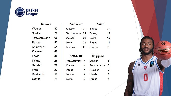 03. Basket League_Στατιστικά