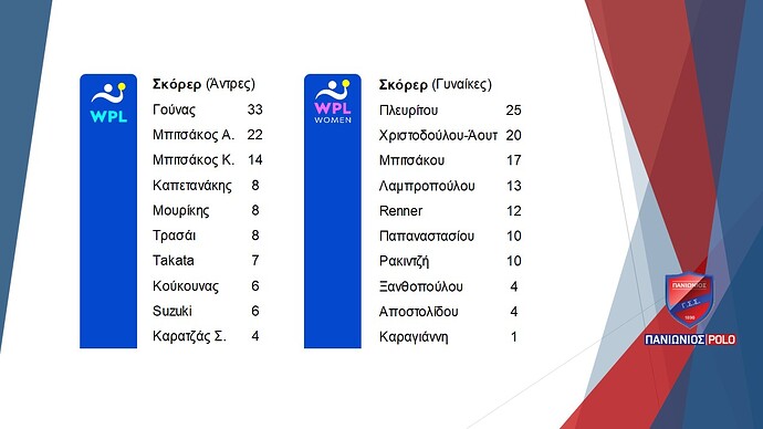 13. Waterpolo League_Σκόρερ