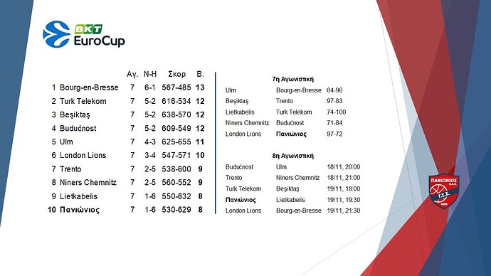 04. Basket Eurocup_Αποτελέσματα - Βαθμολογία