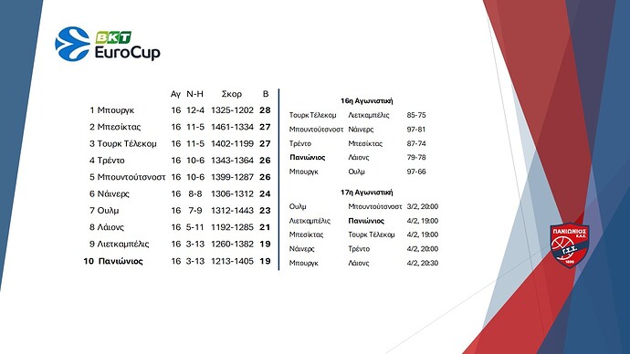 Eurocup - Βαθμολογία
