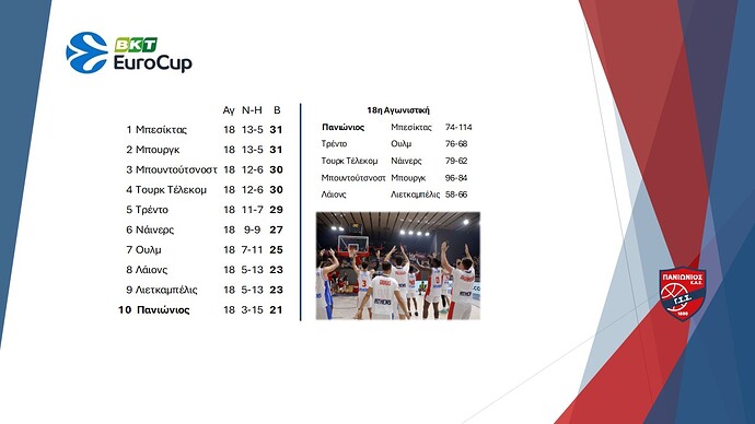 Eurocup - Βαθμολογία