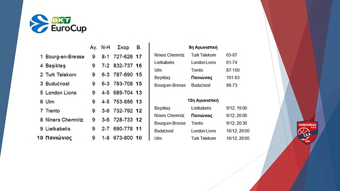 07. Μπάσκετ Eurocup - Βαθμολογία Αποτελέσματα