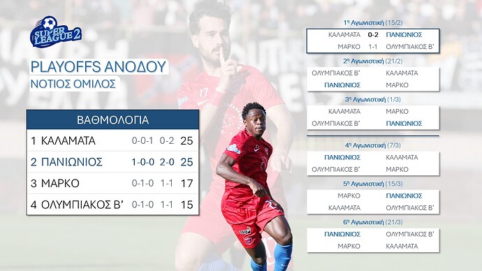 Super League 2 - Βαθμολογία