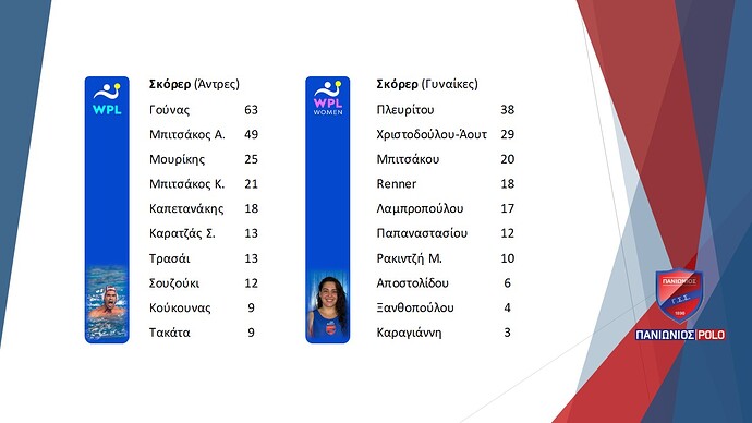 Πόλο Σκόρερ