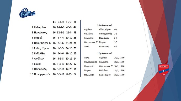 Superleague 2 - Βαθμολογία