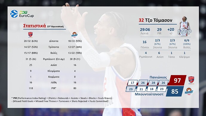 EuroCup Basket - Κάρτα αγώνα