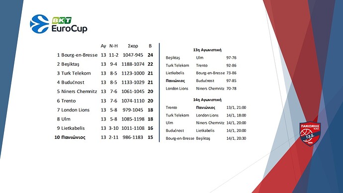 EuroCup Basket - Βαθμολογία