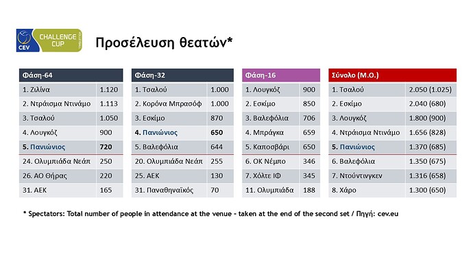 Προσέλευση Θεατών CEV Challenge Cup
