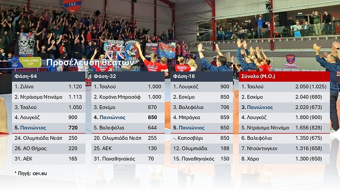 Challenge Cup - Προσέλευση θεατών