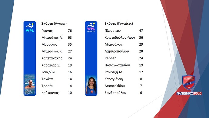 WPL Σκόρερ