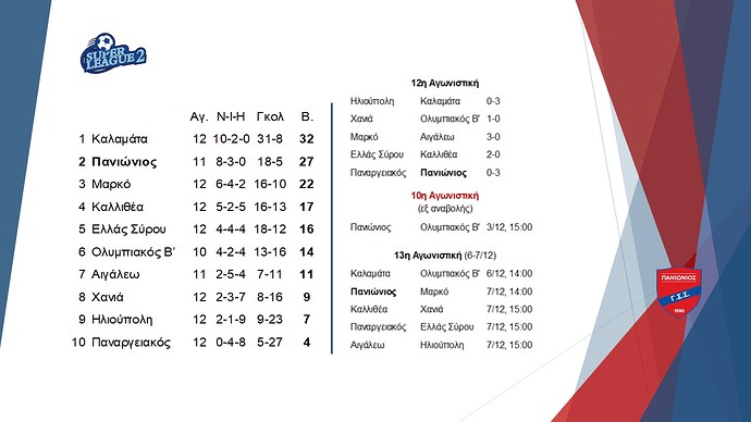 01. Superleague 2 Βαθμολογία - Αποτελέσματα