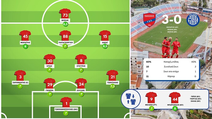 Super League 2 - Αξιολόγηση παικτών