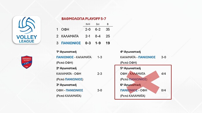 Βόλεϊ Ανδρών - Τελική βαθμολογία - θέσεις 5-7
