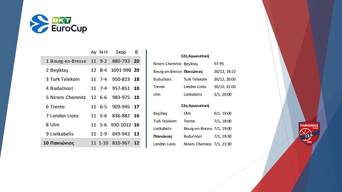 Μπάσκετ - Eurocup