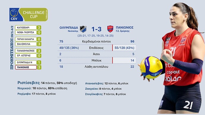 Challenge Cup - Κάρτα αγώνα