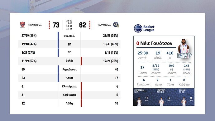 Basket League - Κάρτα αγώνα