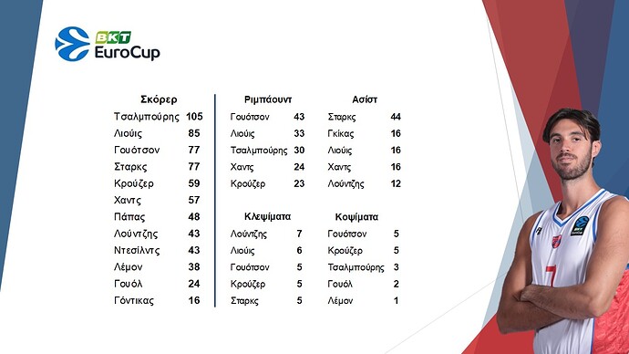08. Μπάσκετ Eurocup - Στατιστικά