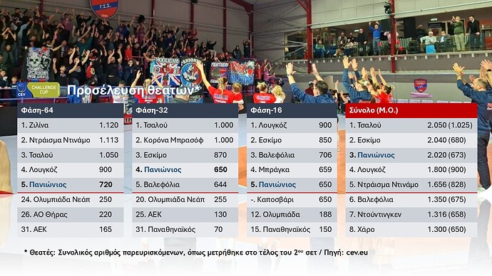 Προσέλευση Θεατών CEV Challenge Cup