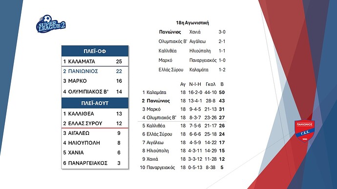 Super League 2 - Βαθμολογία