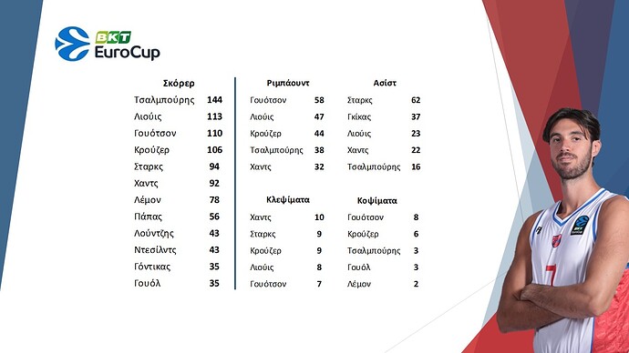 EuroCup Basket - Στατιστικά