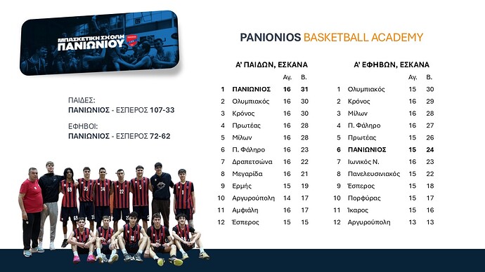 Ακαδημίες μπάσκετ