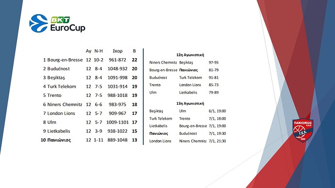 Μπάσκετ Eurocup