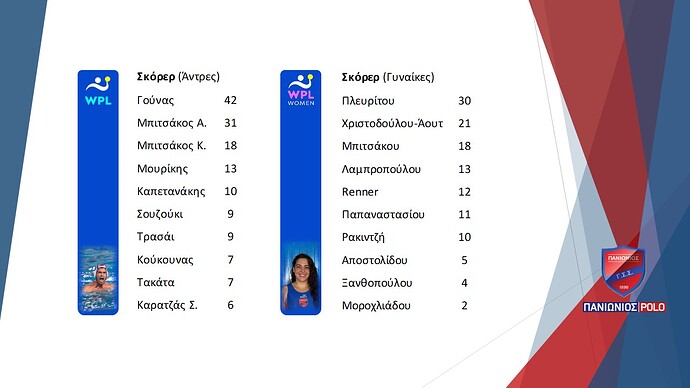 15. Πόλο - Σκόρερ