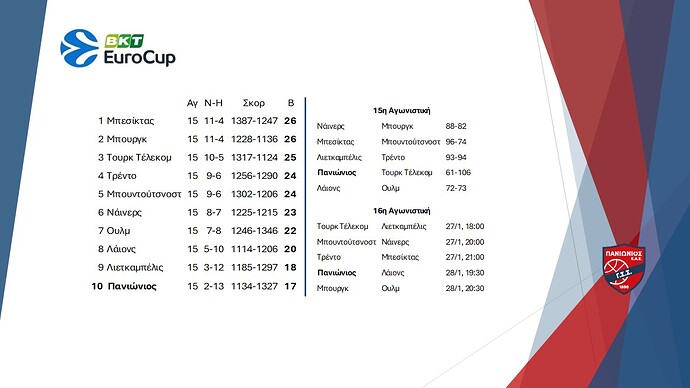 Eurocup μπάσκετ - Βαθμολογία