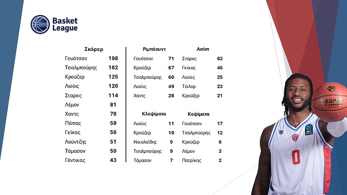 Basket League - Στατιστικά