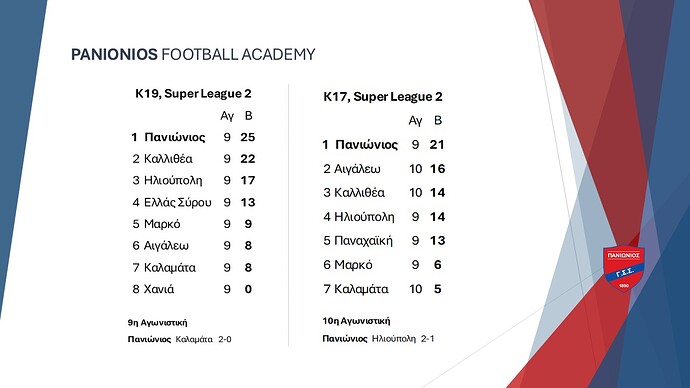 Κ19-Κ17 Super League 2